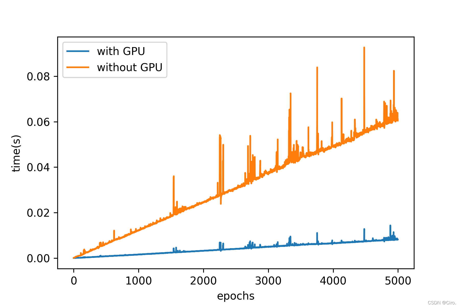 Python GPU编程实例(最简单, 入门版)-CSDN博客