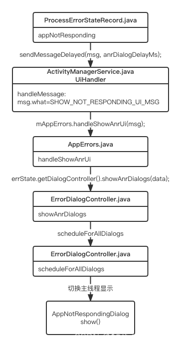 ANR原理篇 - ANR弹框是如何显示出来的
