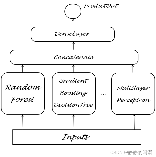 Stacking架构描述