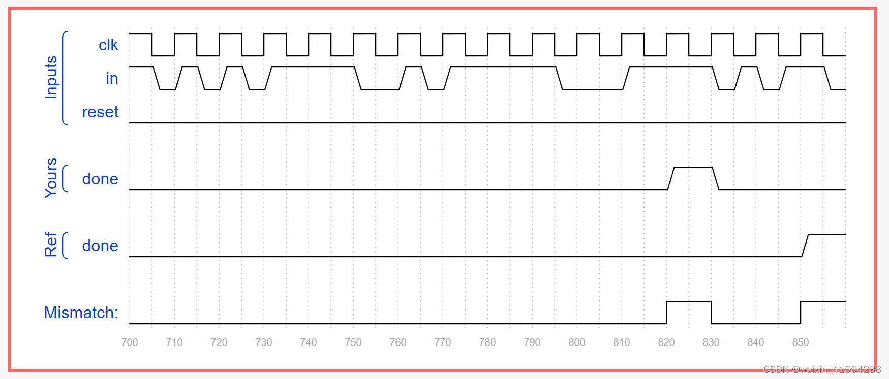 HDLbits: Fsm serial