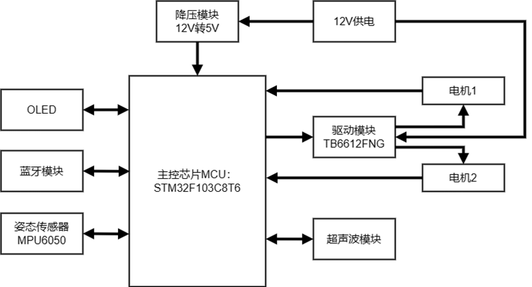 静不稳定主动避险平衡小车硬件框图