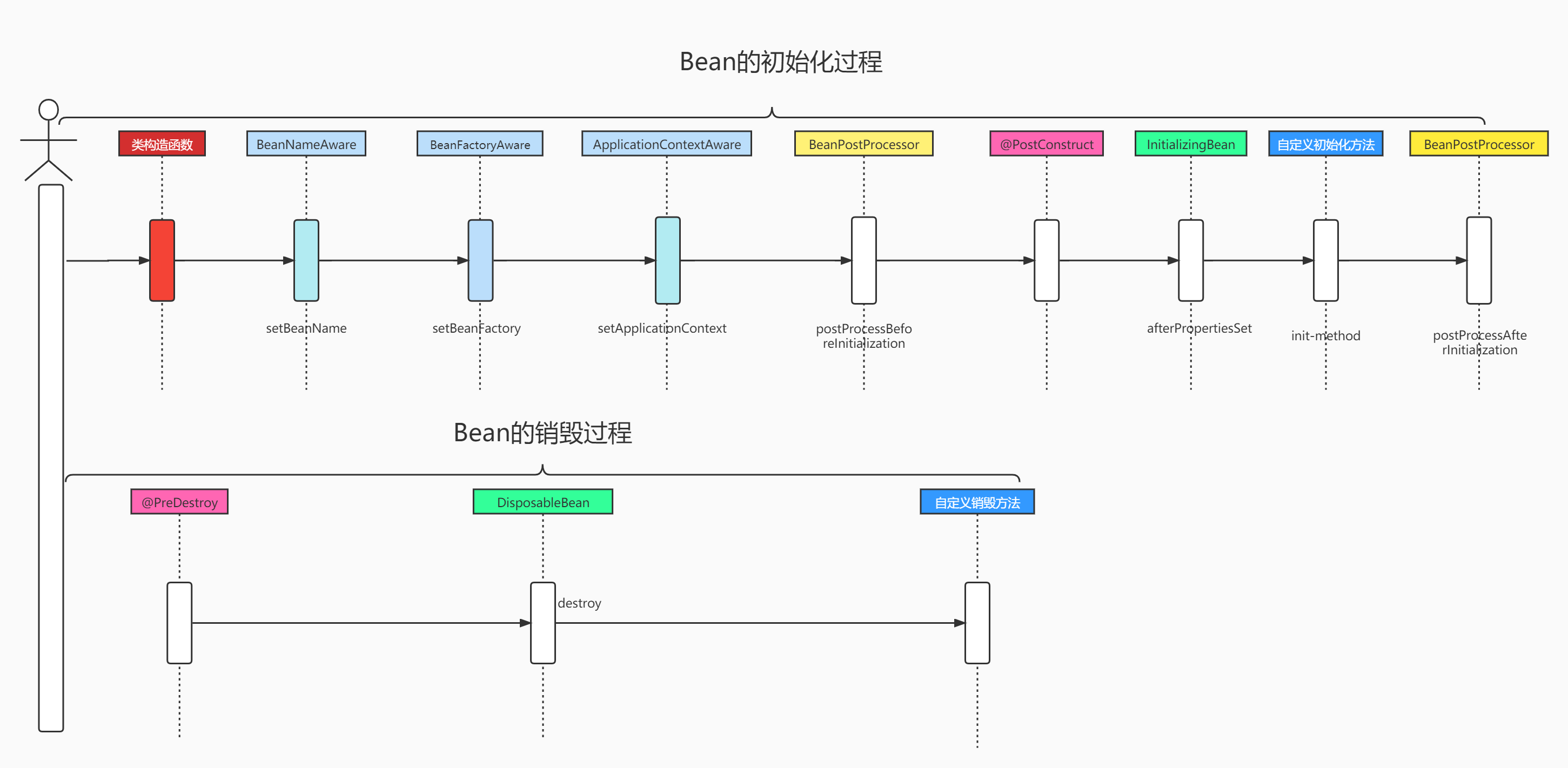 Spring中bean的初始化和销毁几种实现方式详解