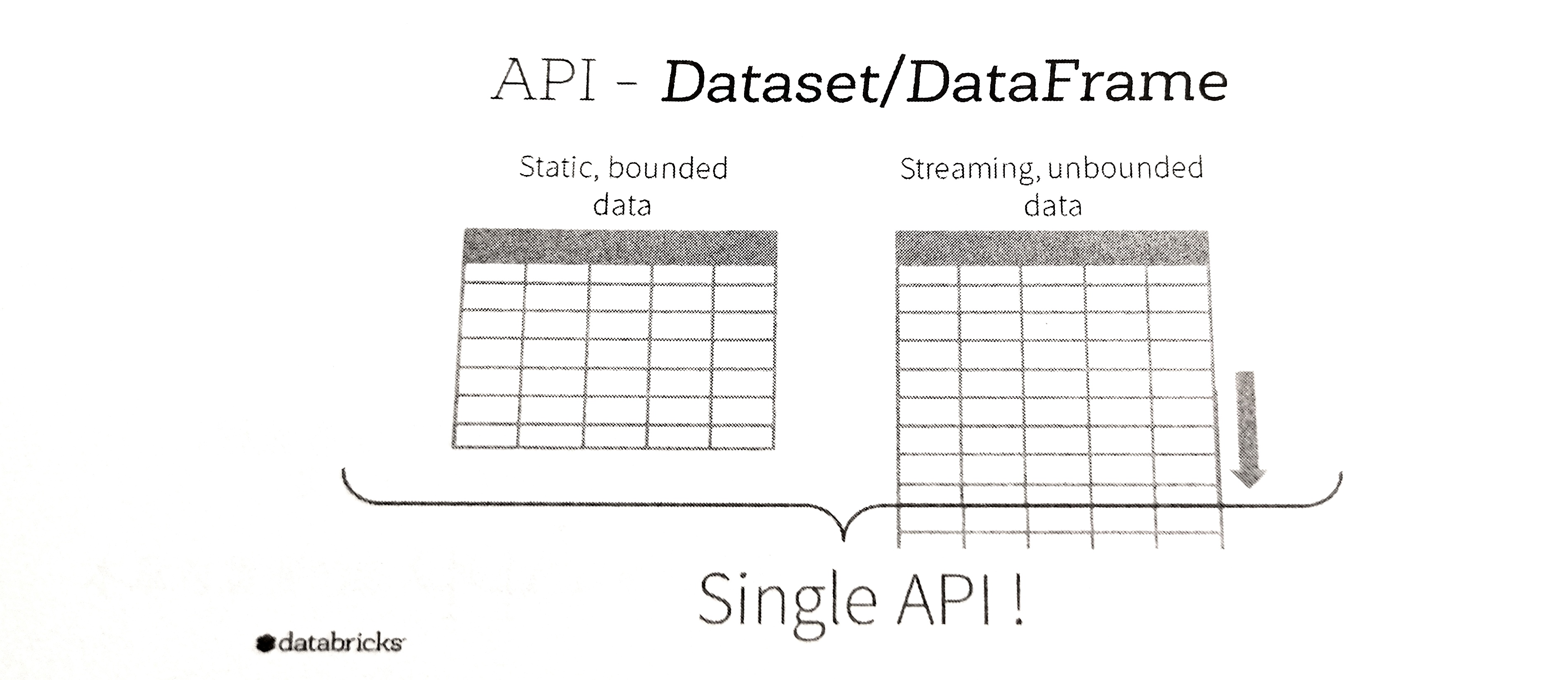 Dataset/DataRrame API