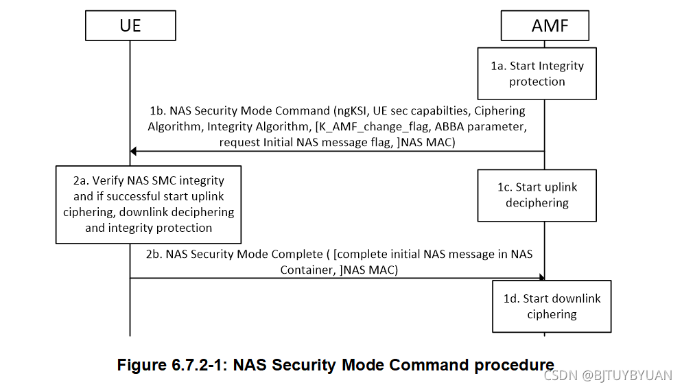 5G NAS安全模式命令流程