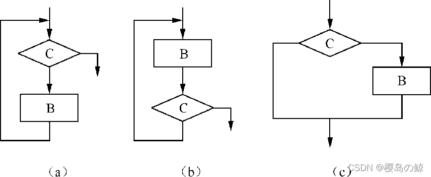 Loop structure simplified to selection structure