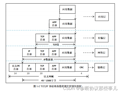 组包、解包