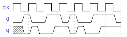 HDLBits刷题笔记8:Circuits.Sequential Logic.Latches and Flip-Flops