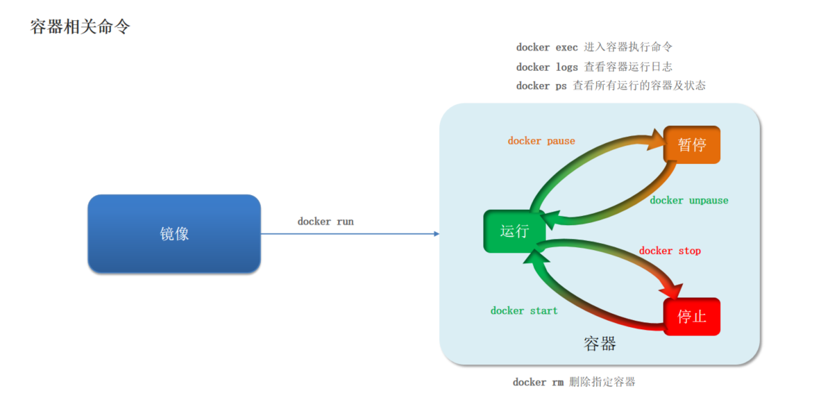 Docker container operation commands