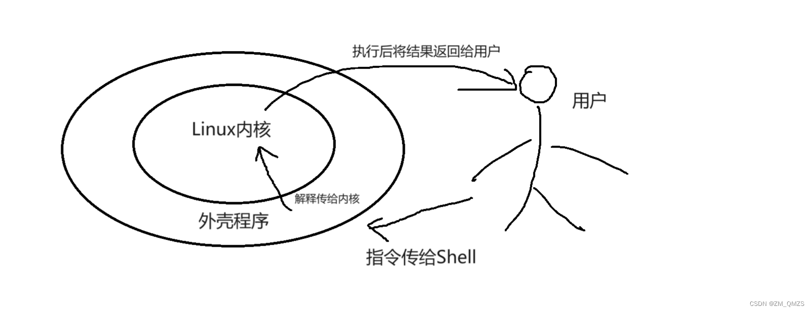 Linux_Shell运行原理（命令行解释器）