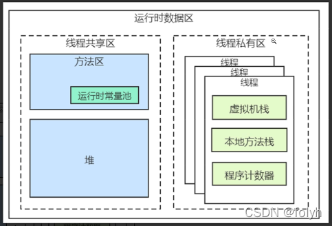 java技术整理1 