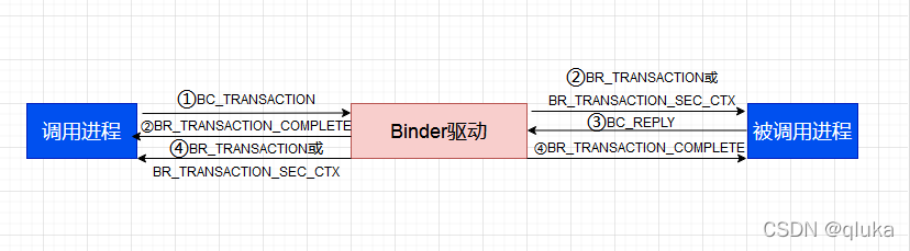 Binder交互过程中协议命令