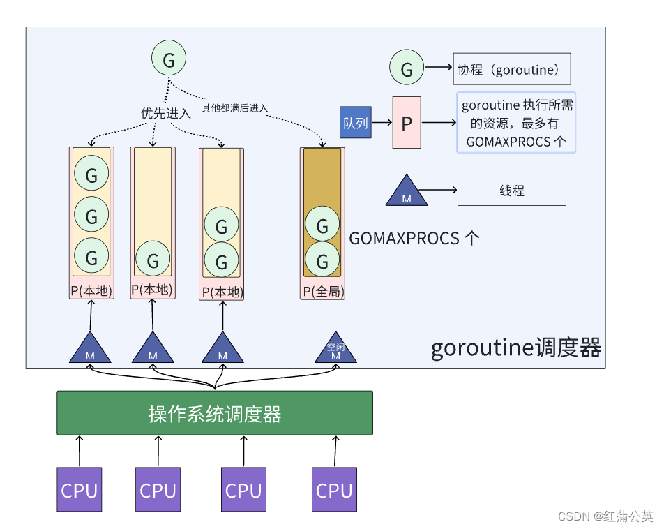 GoLong的学习之路（二十一）进阶，语法之并发（go最重要的特点）（协程的主要用法）