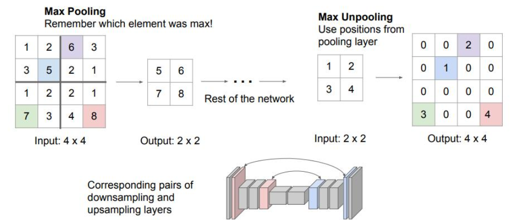 Unpooling上池化/上采样(nn.MaxUnpool2d) (Nearest Neighbor Unpooling & Bed of ...