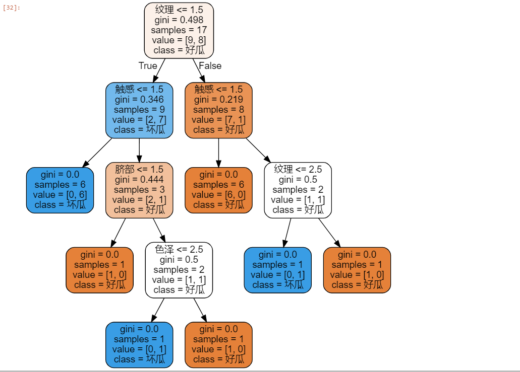 机器学习——决策树算法