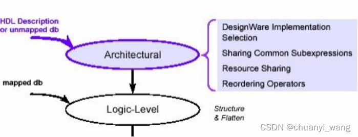七、数字集成电路DC综合，设计编译优化，优化的三个阶段_dc compiler时为什么要编译三次-CSDN博客