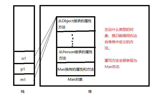 java中多态的个人理解和总结