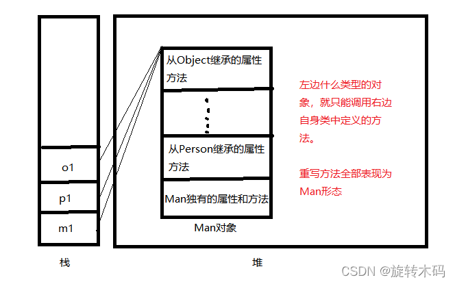 java中多态的个人理解和总结