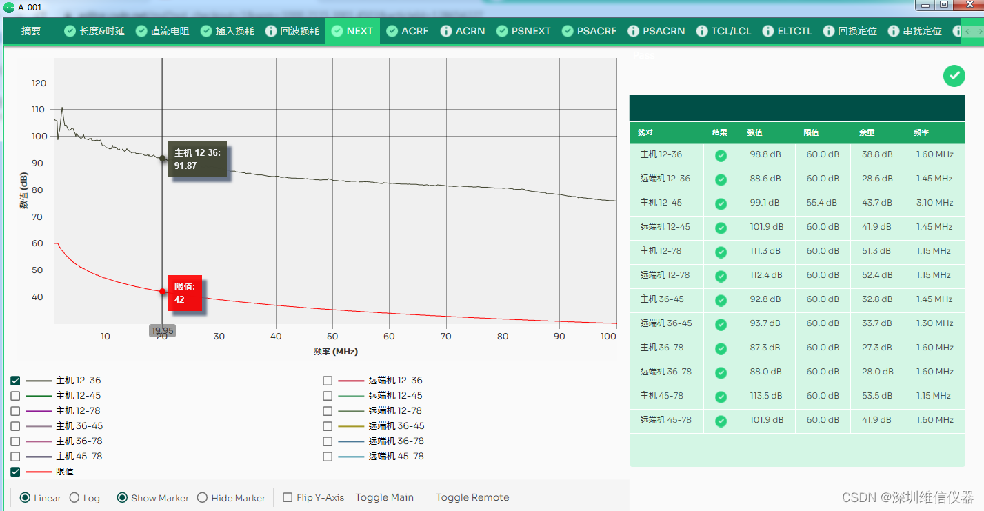 在NEXT在20MHz此频点测试值维91.87db--AEM TESTPRO