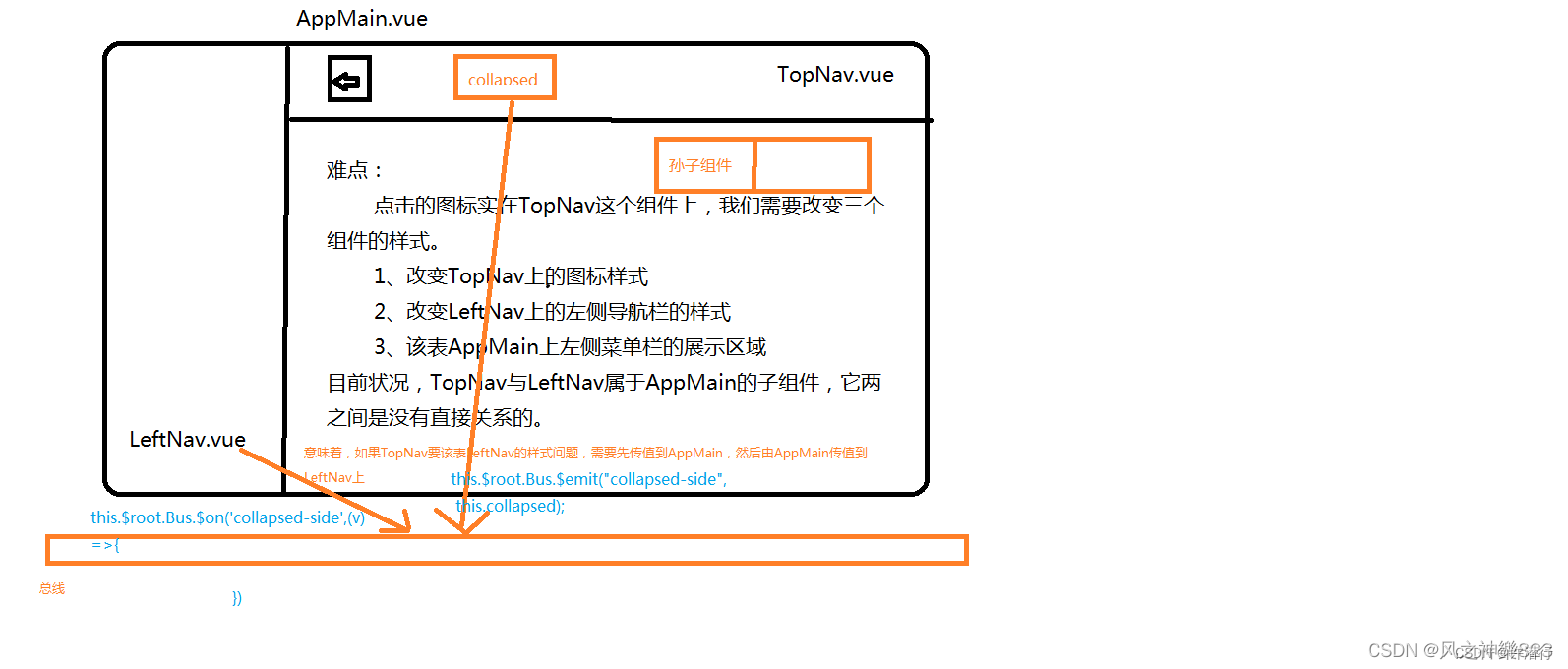 ElementUI之首页导航+左侧菜单