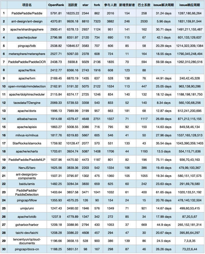 
中国项目OpenRank排名Top30
