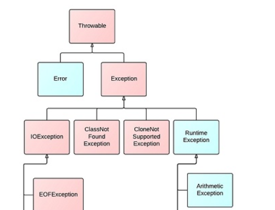 Java认识异常_java 未报告的异常错误java.lang.interruptedexception; 必须对其CSDN博客