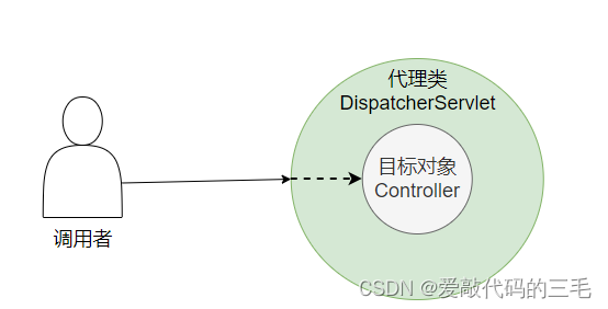 Spring 统一功能处理(拦截器)