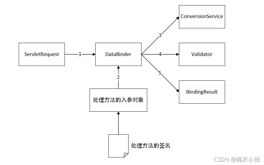 数据绑定机制