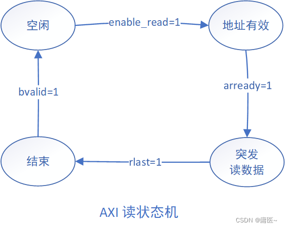 FPGA实现AXI4总线的读写_如何写axi4逻辑