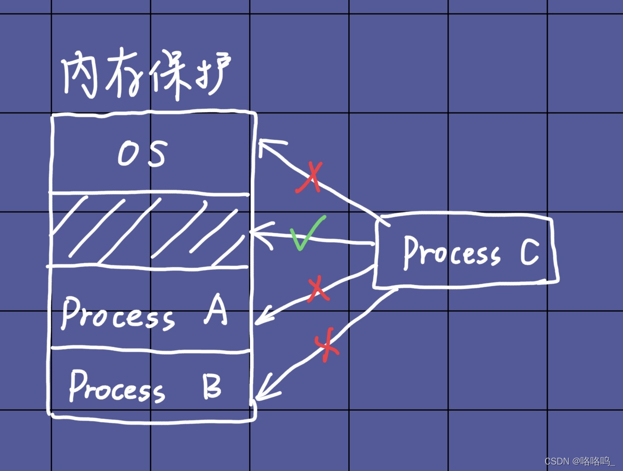 内存保护