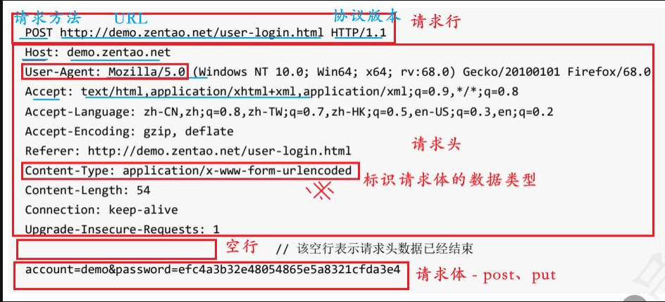 请求示例