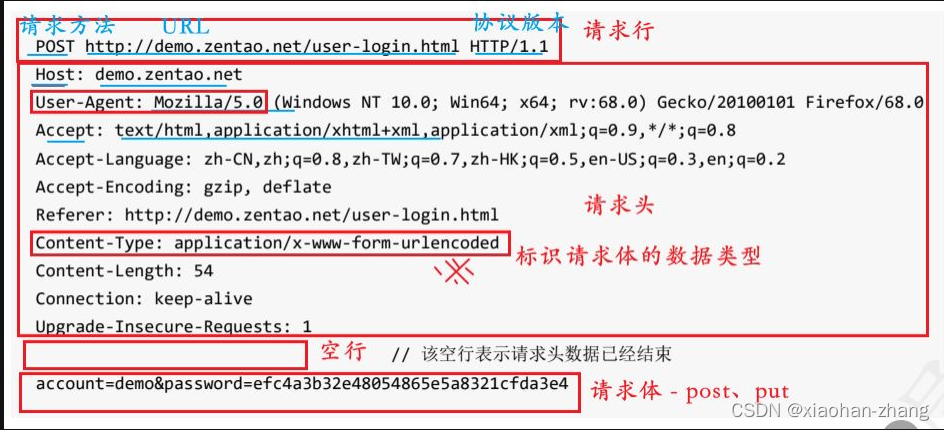 请求示例