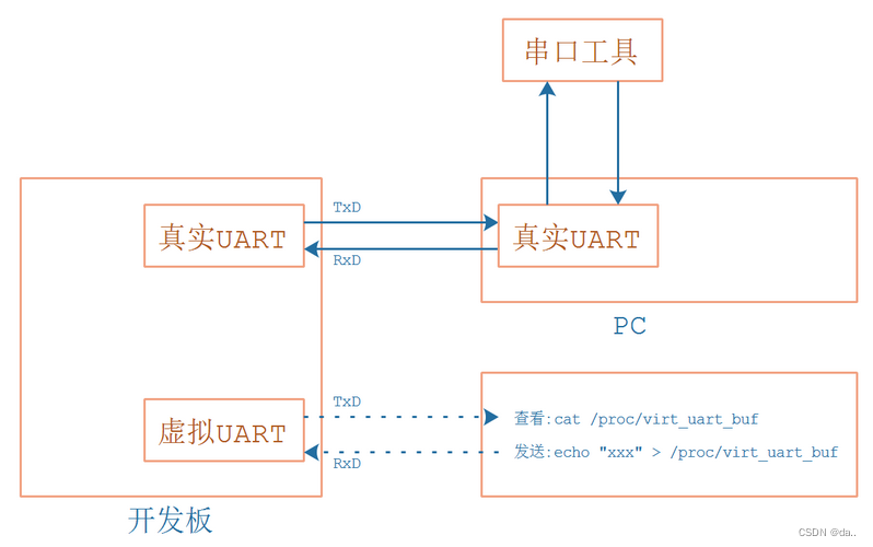 [外链图片转存失败,源站可能有防盗链机制,建议将图片保存下来直接上传(img-PcbLtALp-1652621750626)(pic/09_UART/40_virtual_uart.png)]