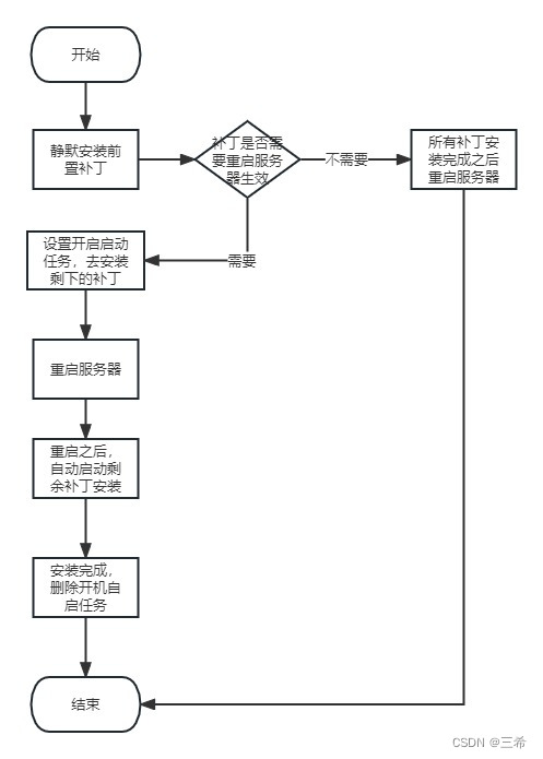 bat一键给windows server 2012 打补丁