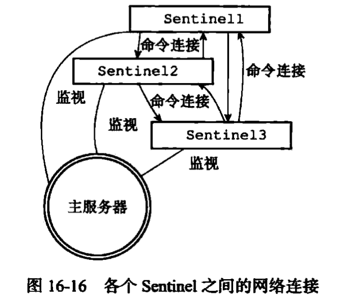 创建连向其他 Sentinel 的命令连接