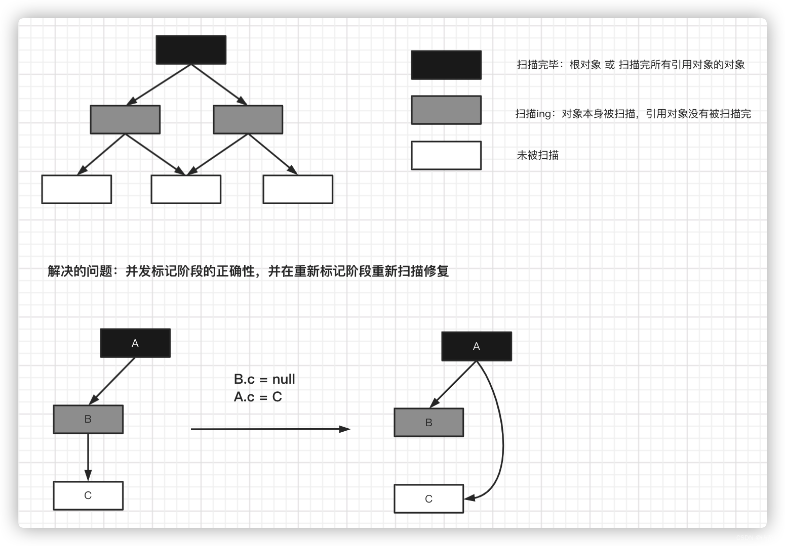 GC垃圾回收器