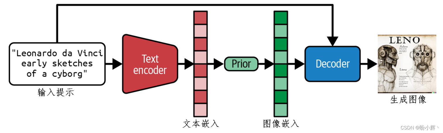 模型架构