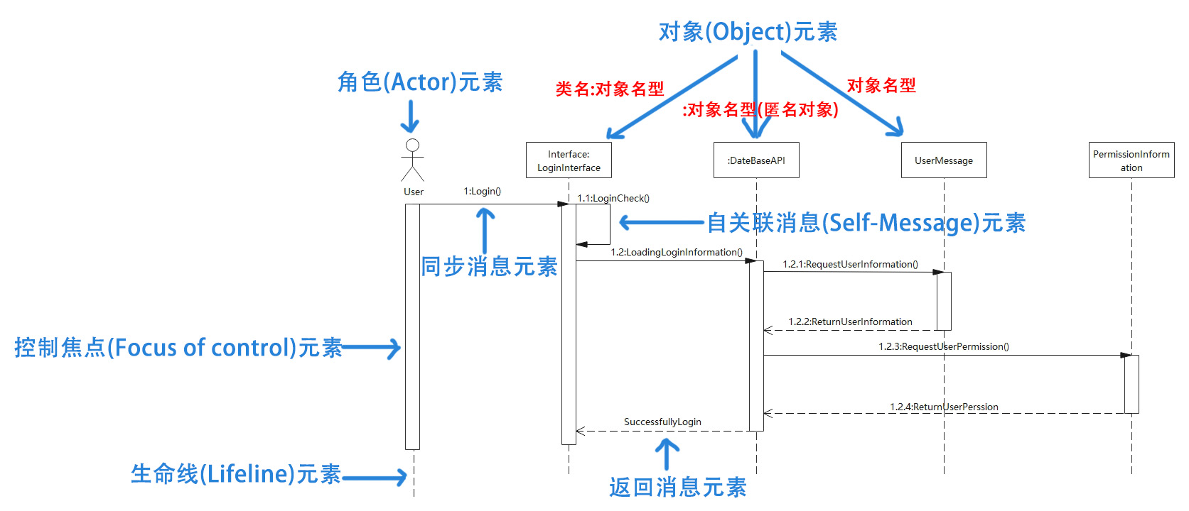 一张图阐述uml时序图(顺序图)的画法【软件工程】(1)