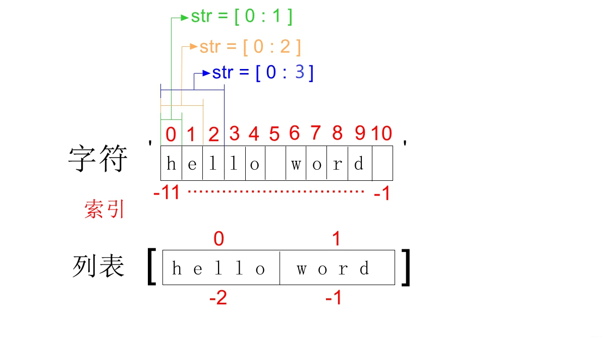 3.1 Python 字符串类型常用操作及内置方法