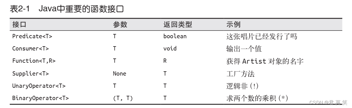 JAVA 函数式接口与lambda