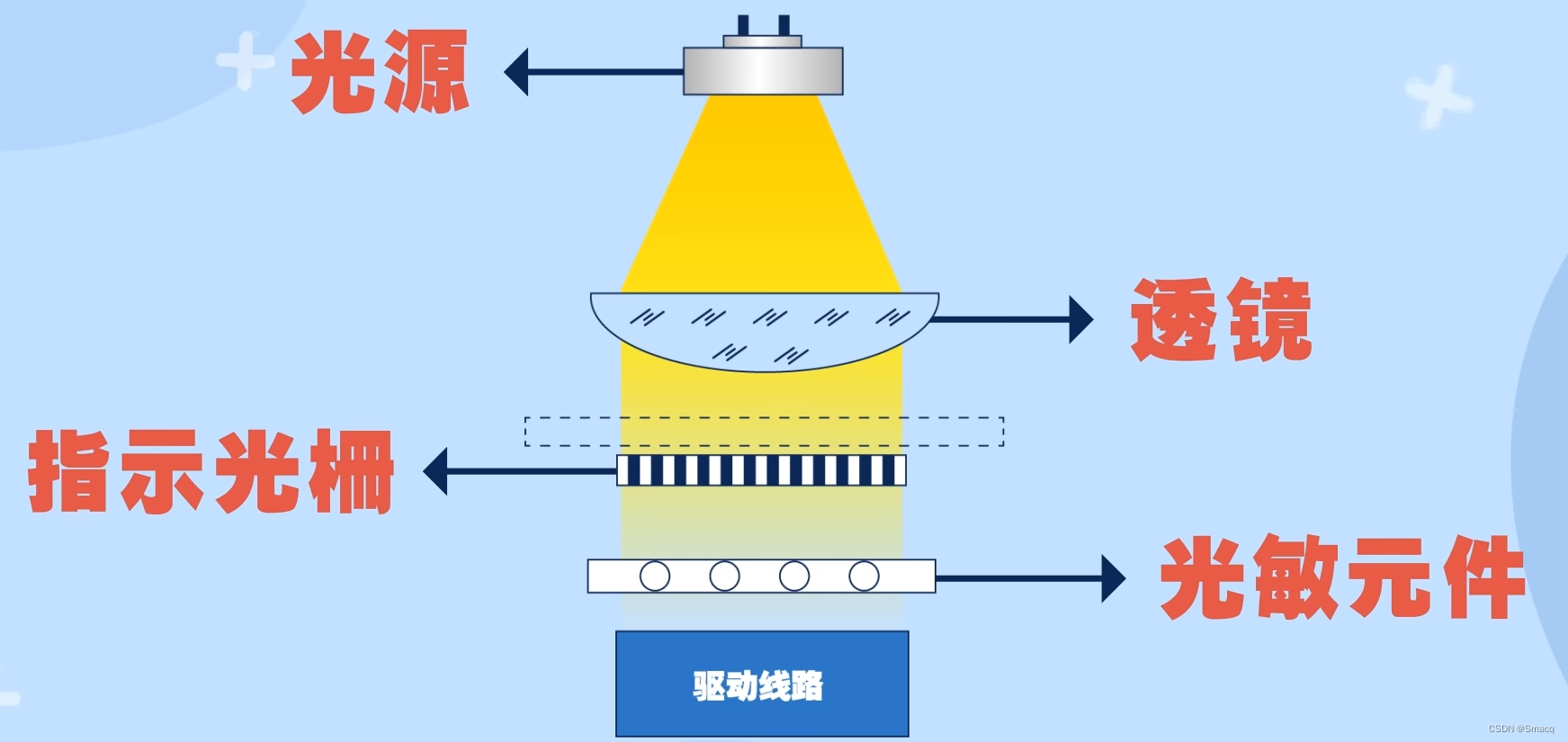 一,光栅尺的结构
