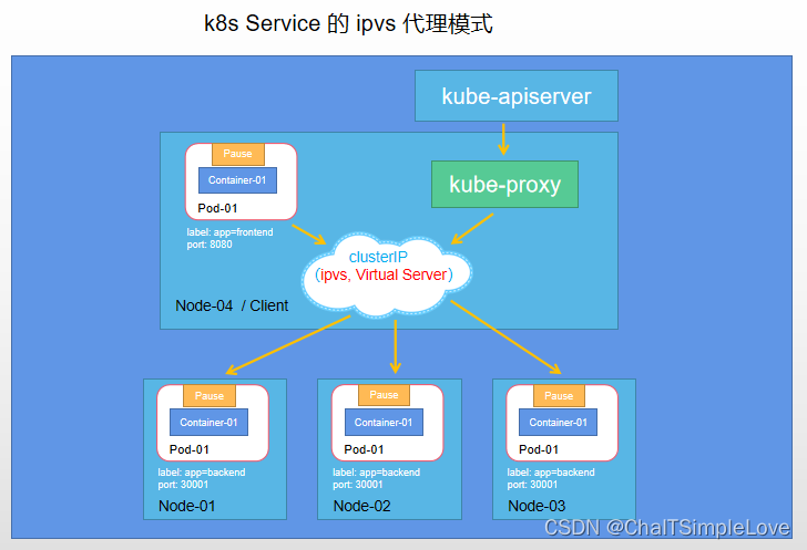 IPVS 代理模式 