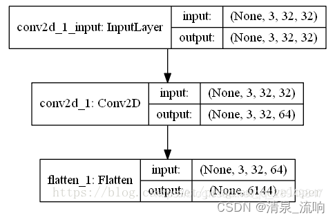 深度学习（PyTorch）——flatten函数的用法及其与reshape函数的区别