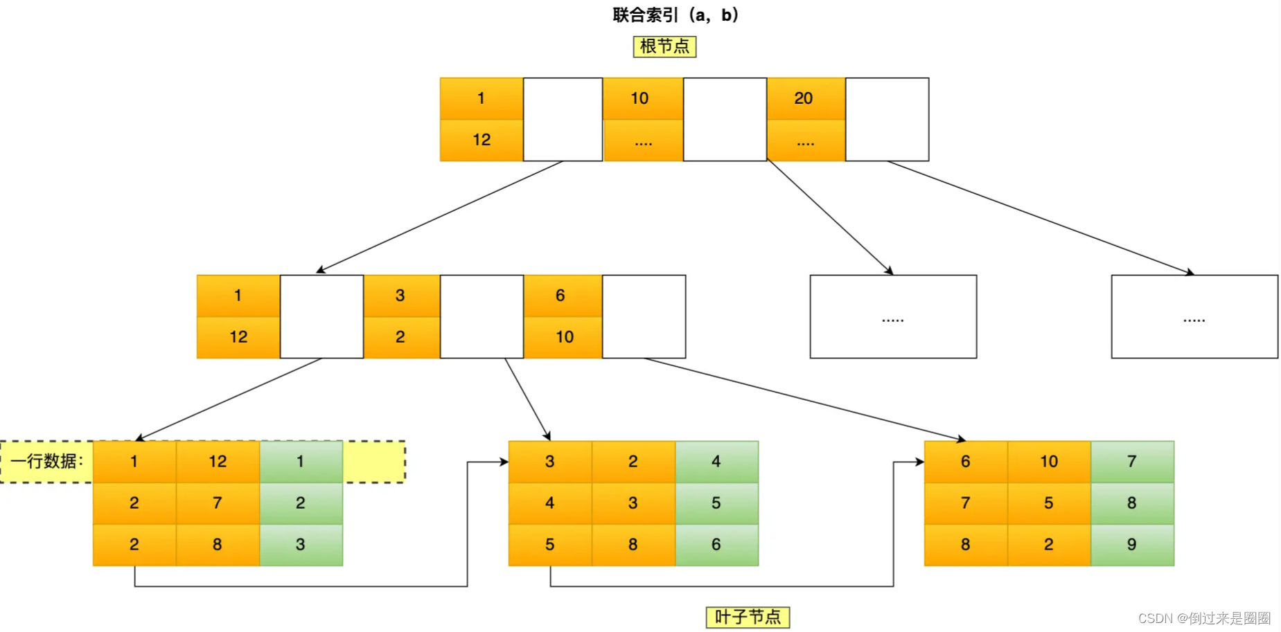 联合索引