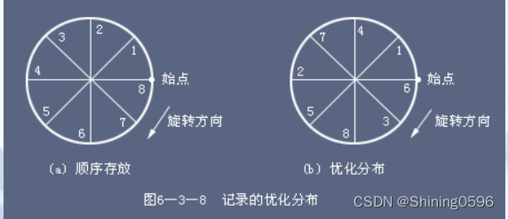 计算机操作系统学习（六）设备管理