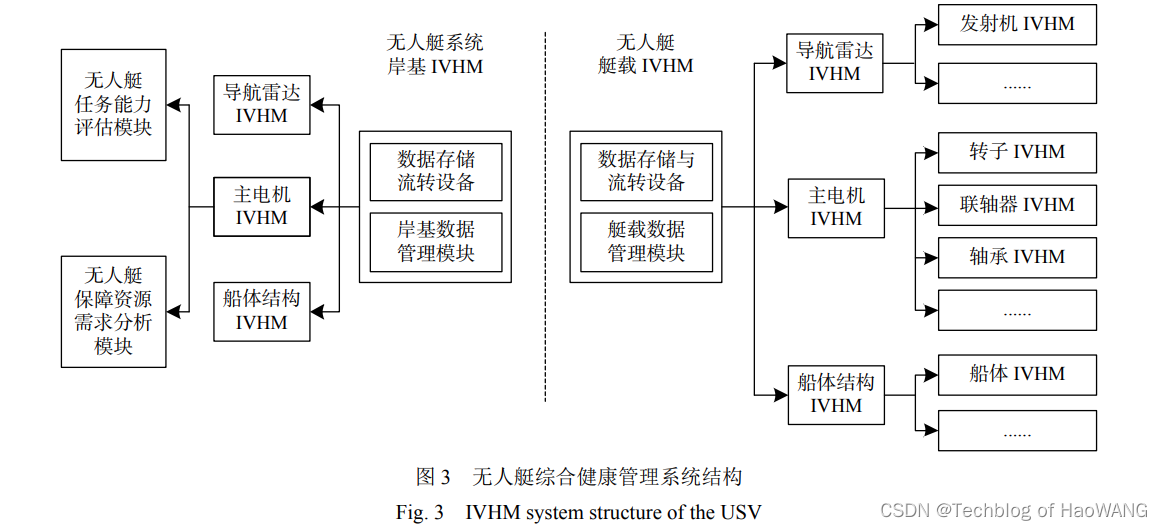 飞行机器人专栏（十一）-- 空中机器人综合健康管理系统