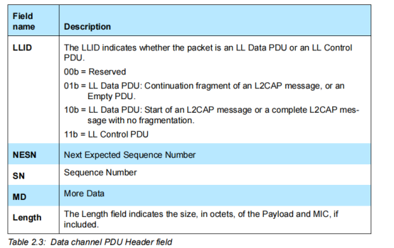 ble4.2空口包详解（air interface packets）