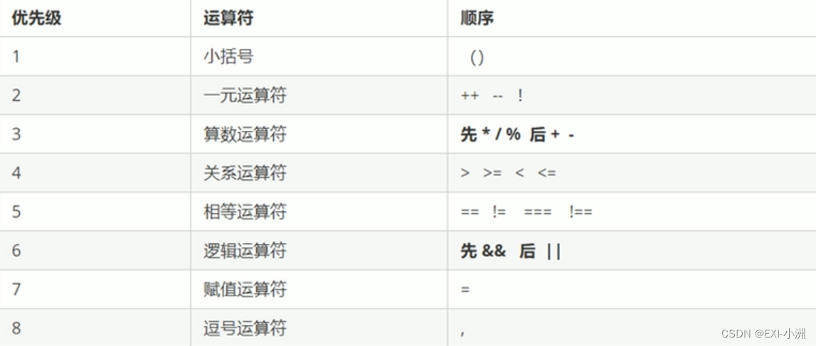 JavaScript 入门基础 - 运算符（三）