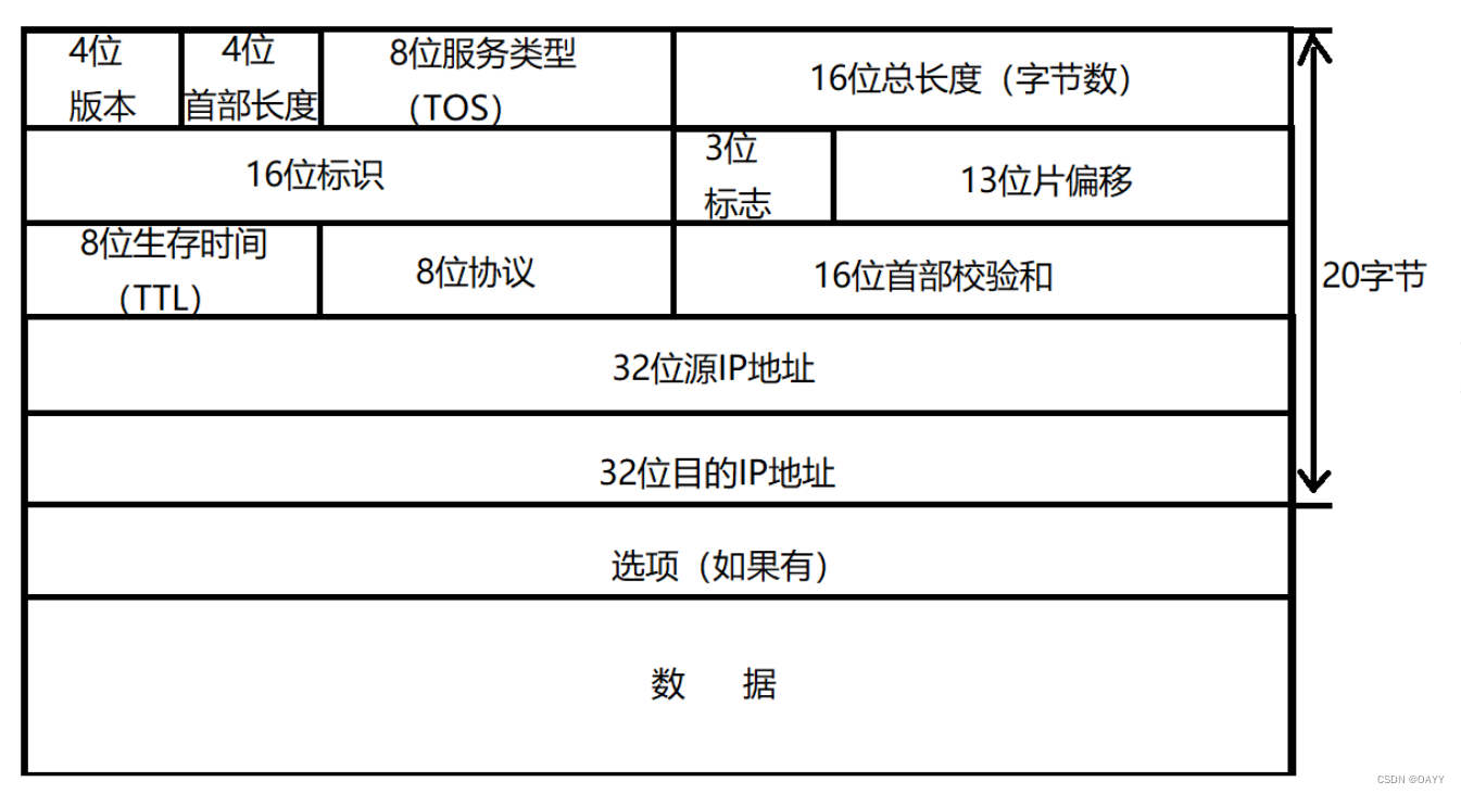 网络层最重要的协议—IP协议