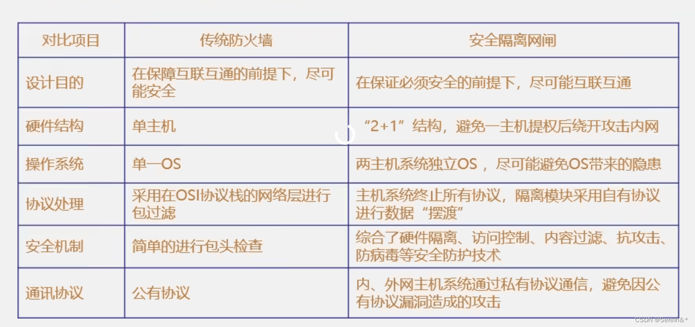 什么是网闸+网闸和防火墙的区别