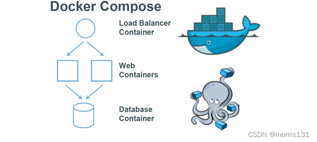 【Docker】Docker Compose的使用